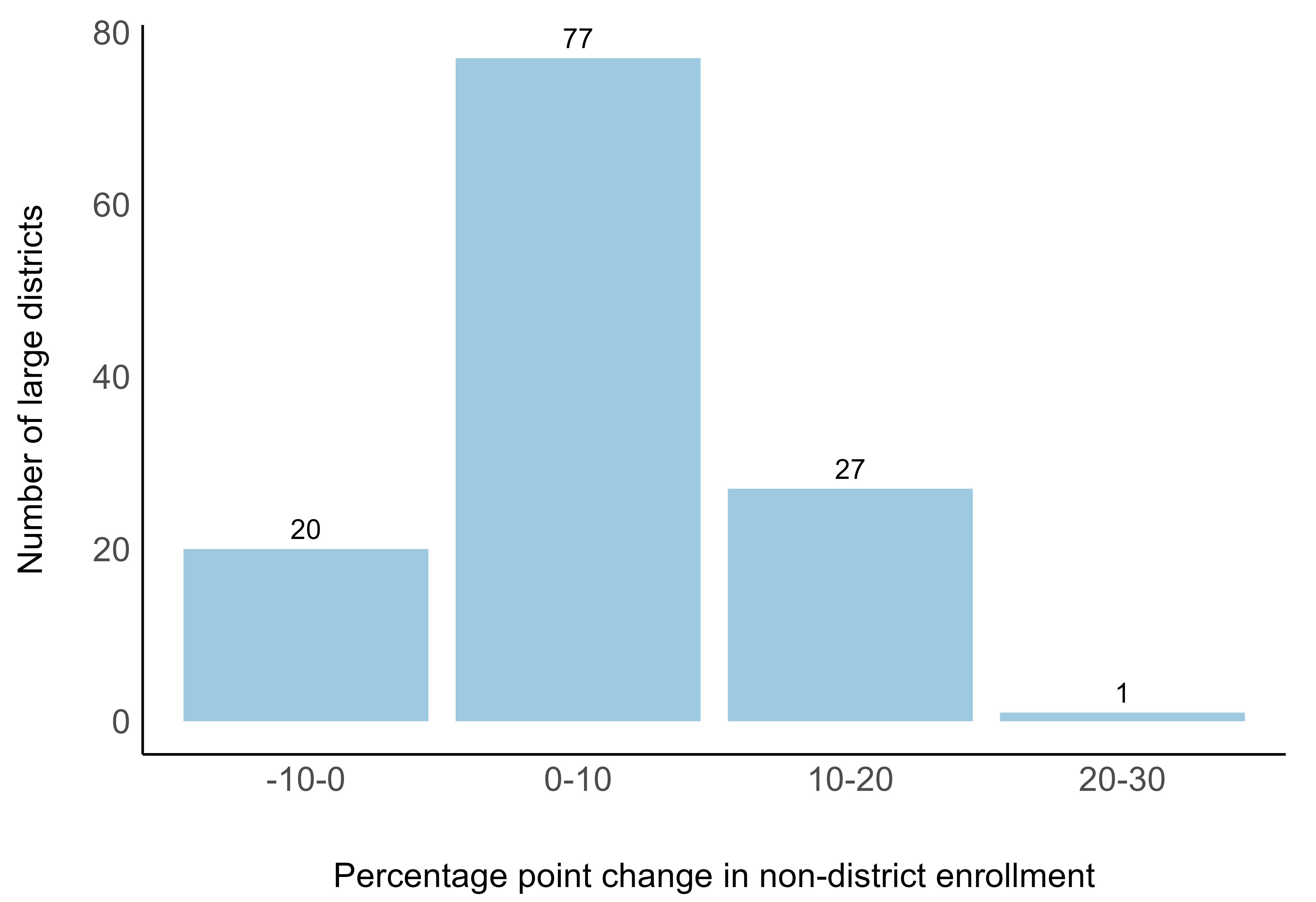 Figure 7: In most large districts, the share of students not enrolled in district-run schools increased modestly between 2010 and 2020. 