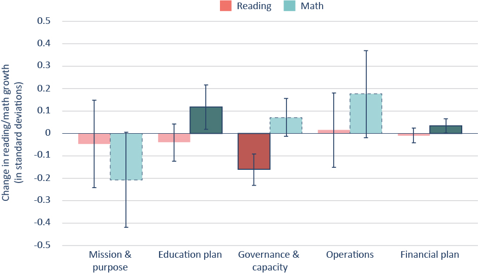 Figure 3. There is no consistent relationship between external reviewers’ evaluations of specific application domains and charter schools’ reading and math performance.