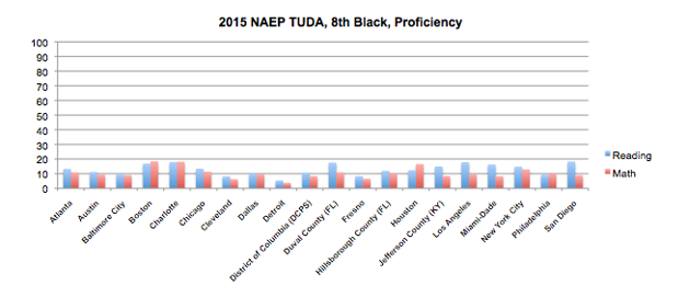 2015 NAEP TUDA, 8th Black, Proficiency