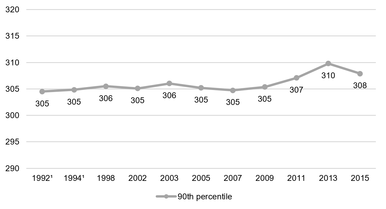 Eighth grade reading, 90th percentile, 1992–2015