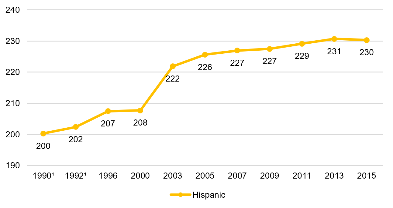Fourth grade math, Hispanic students, 1990–2015