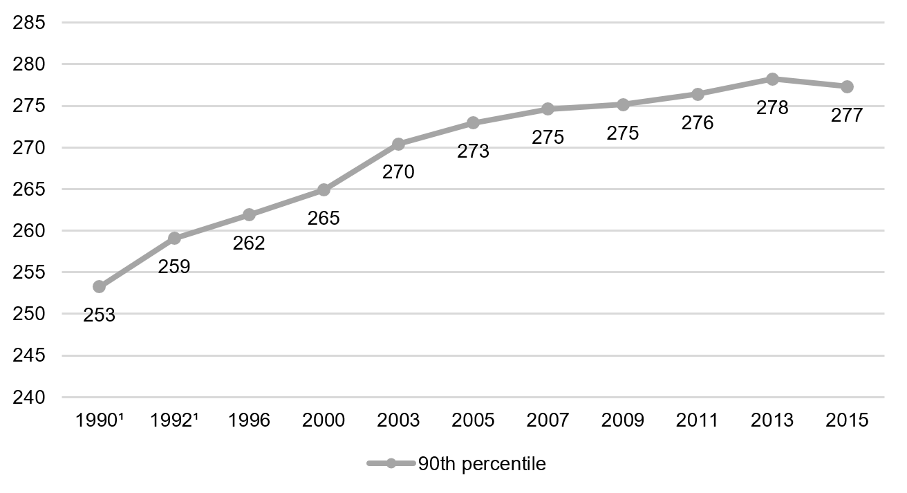 Fourth grade math, 90th percentile, 1990–2015