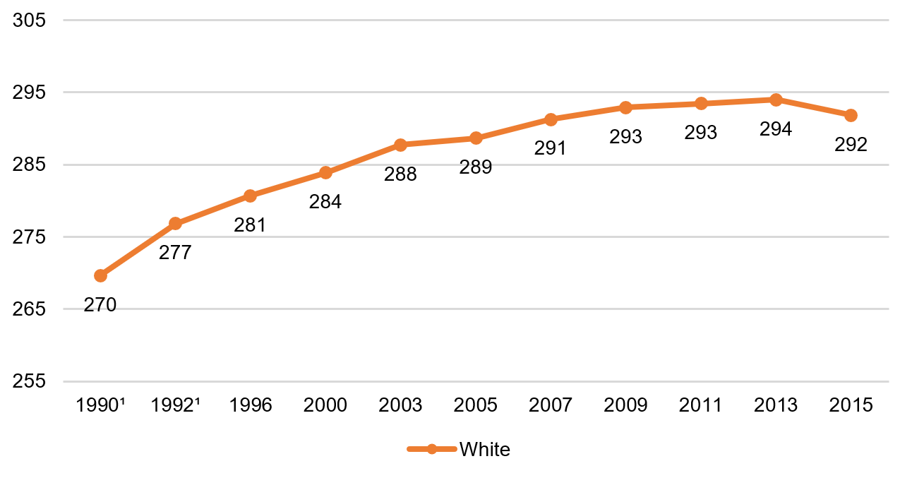 Eighth grade math, white students, 1990–2015