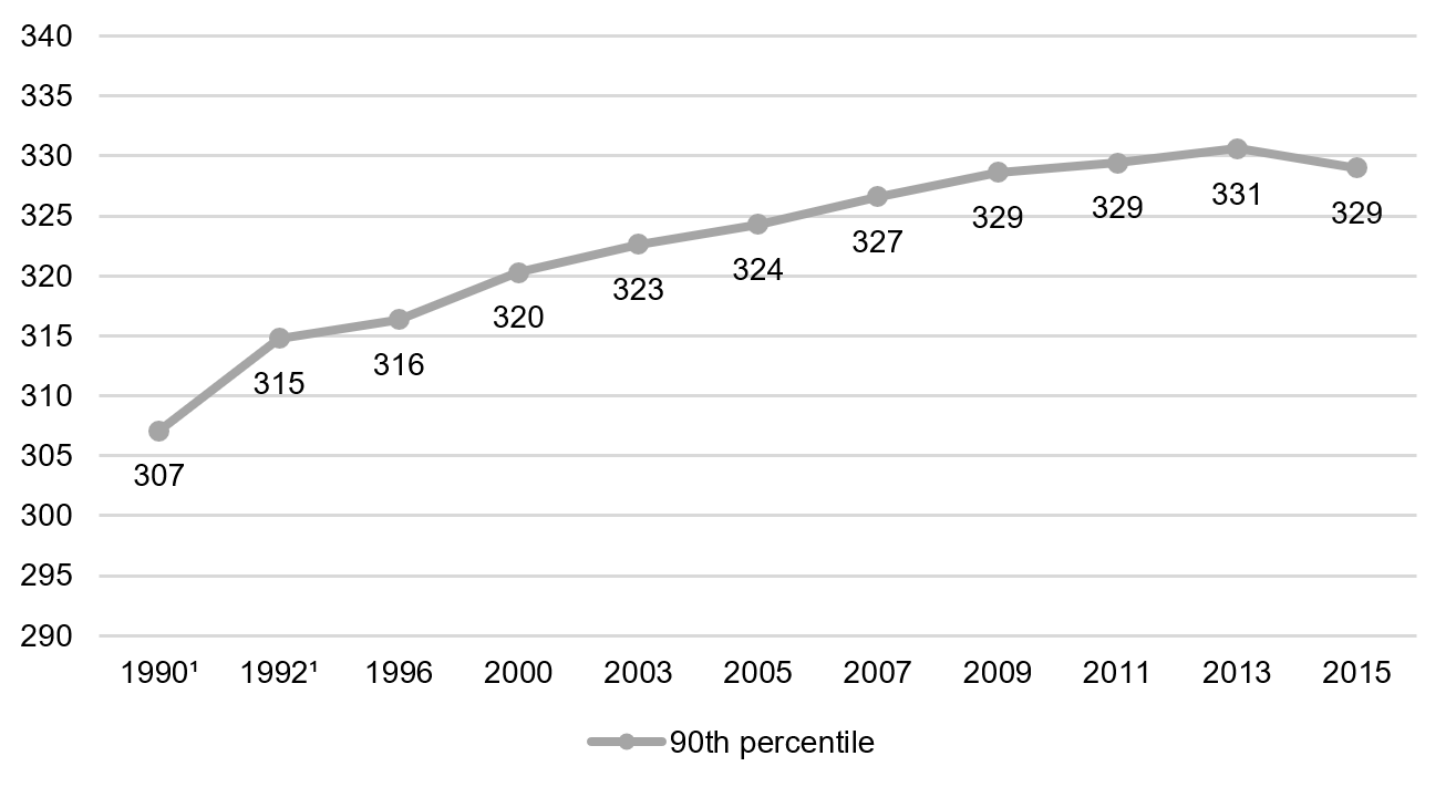 Eighth grade math, 90th percentile, 1990–2015