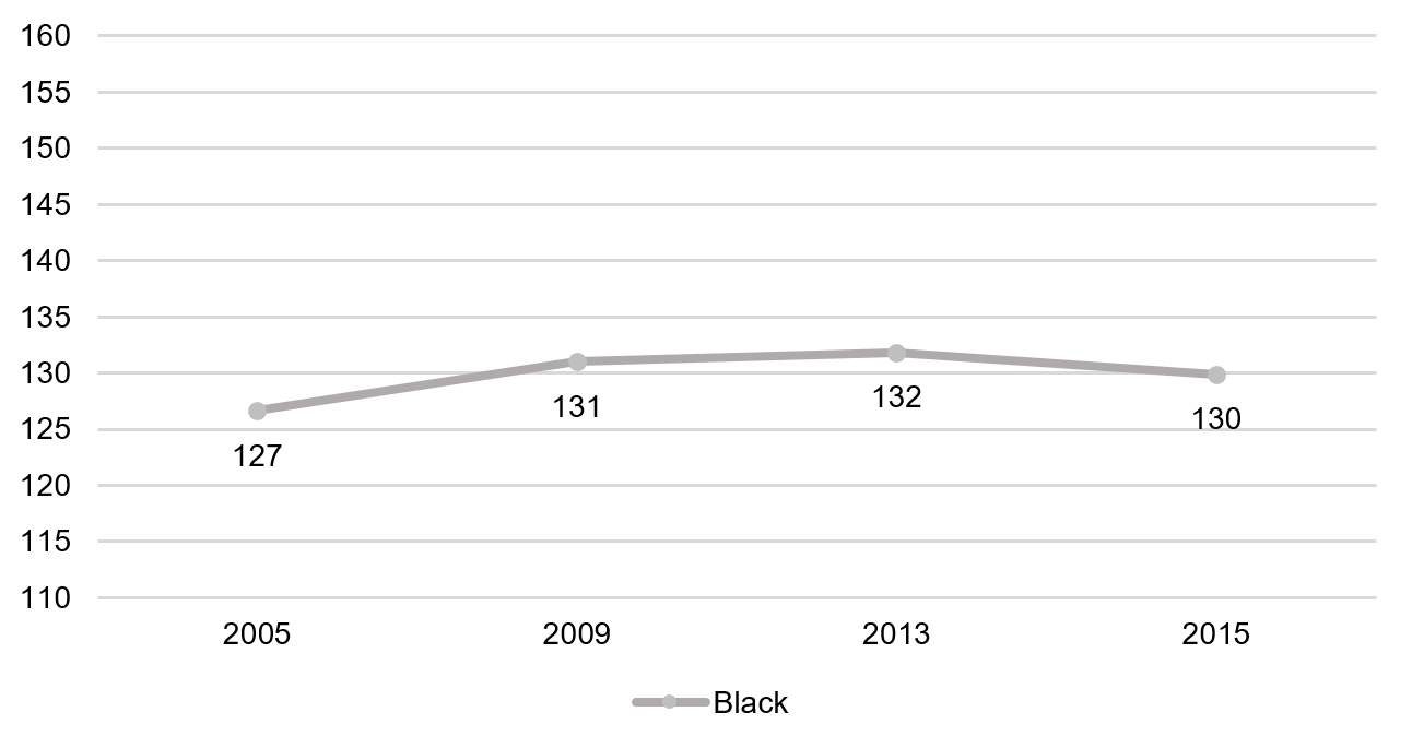 Twelfth grade math, black students, 1990–2015