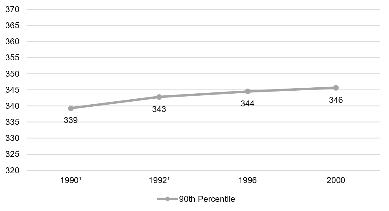 Twelfth grade math, 90th percentile, 1990-2015