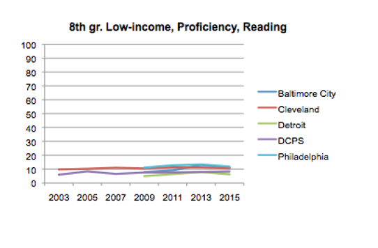 8th grade proficiency, Reading Low income