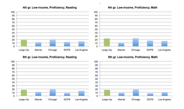 Atlanta, Chicago, DC and LA proficiency charts