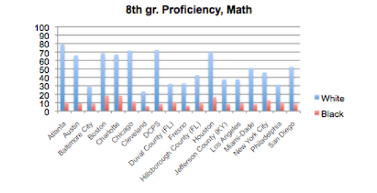 8th grade Proficiency Math