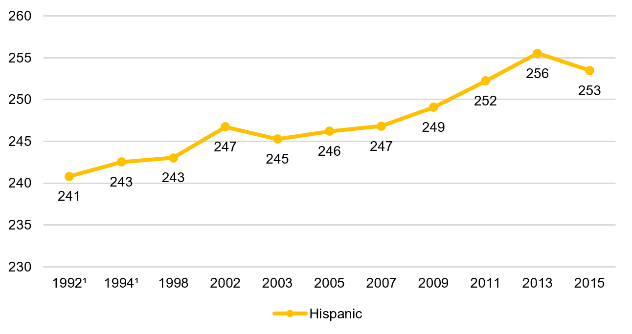 Eighth grade reading, Hispanic students, 1992–2015