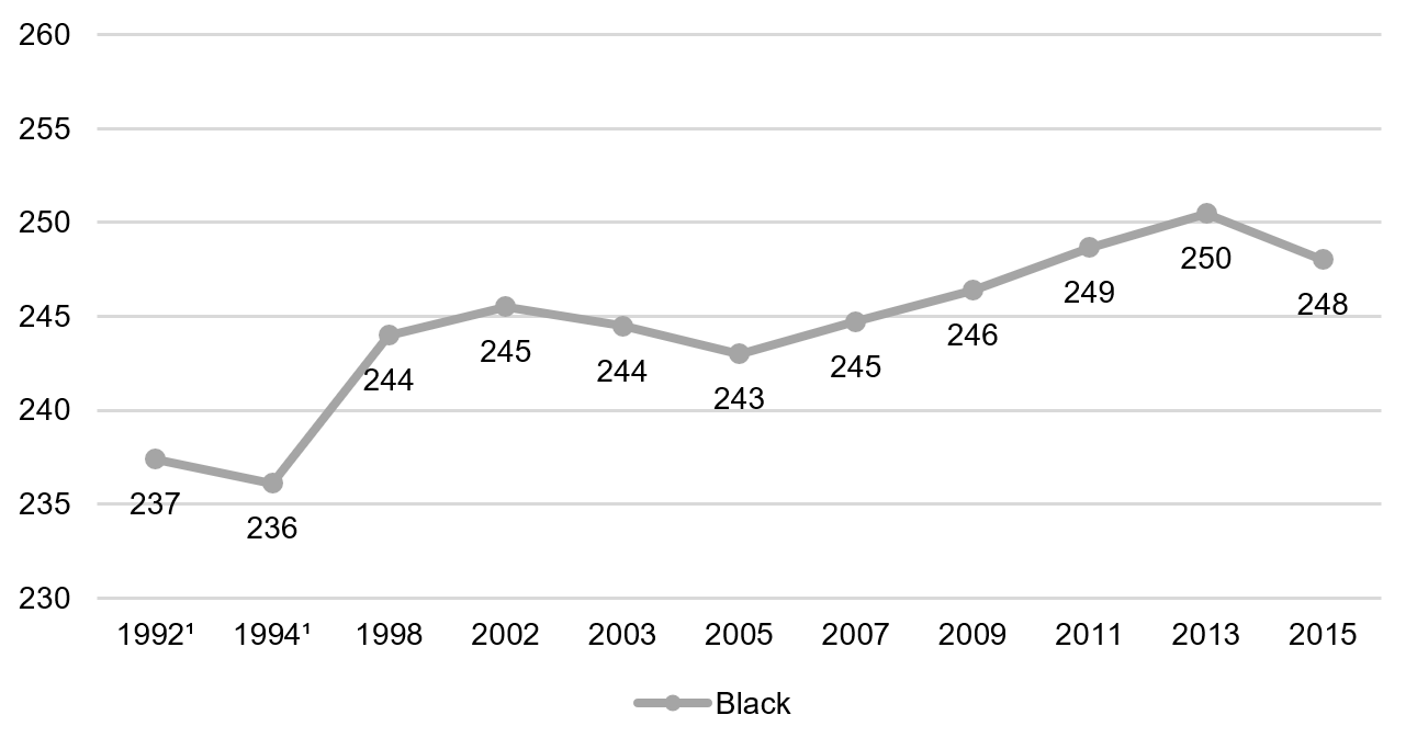 Eighth grade reading, black students, 1992–2015