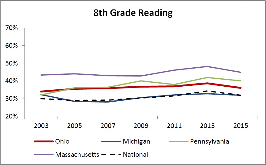 8th grd reading trend
