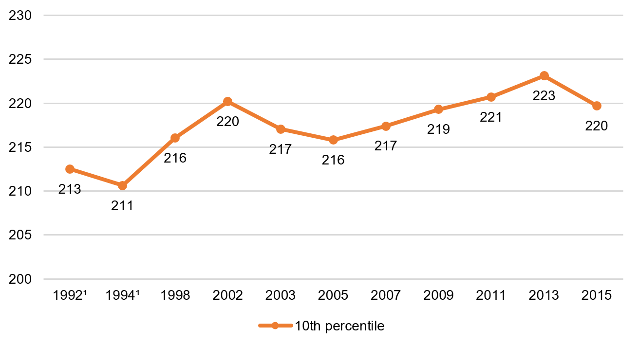 Eighth grade reading, 10th percentile, 1992–2015