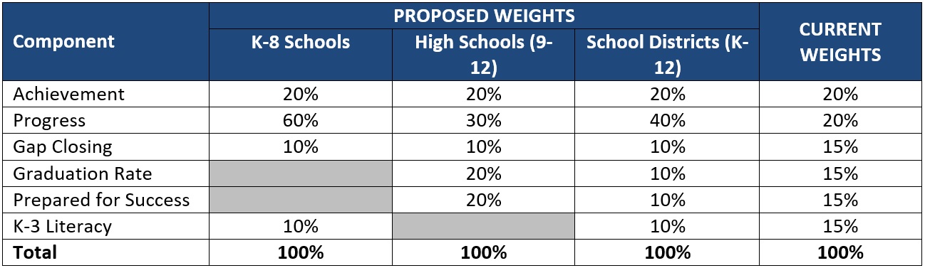 Proposed Weights
