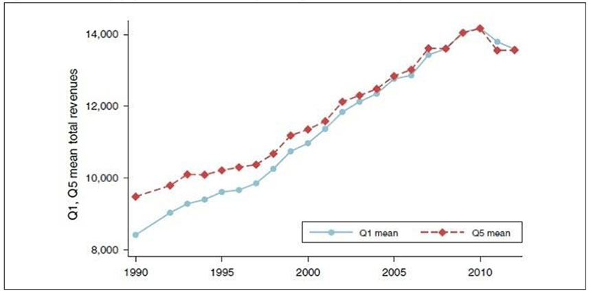 Figure 2. Yawning gaps in district-level spending were closed by the mid-2000s.
