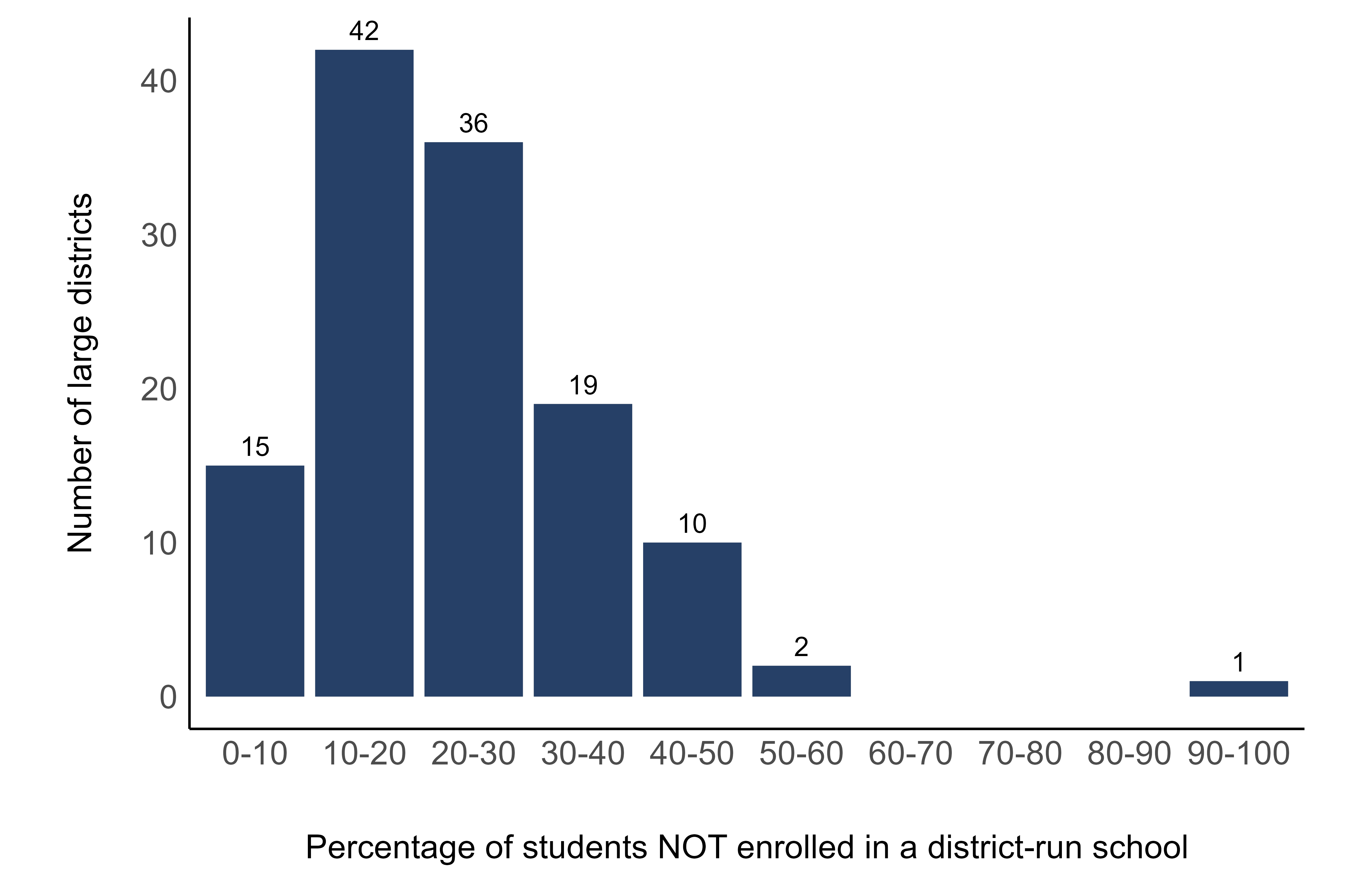 Figure 3: In most large school districts, most students still enroll in district-run schools.