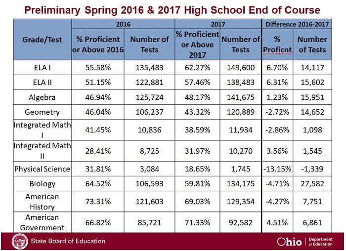 Preliminary Spring 2016 & 2017 High School End of Course