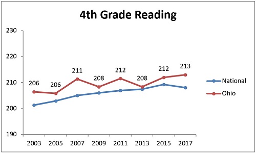 NAEP subgroups chart 1 low income 4th reading