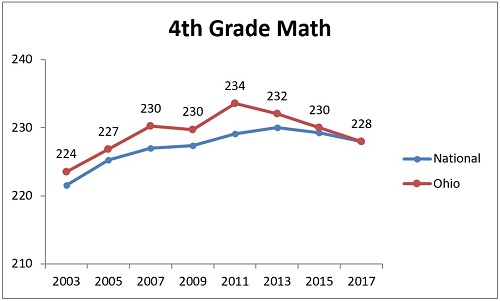 NAEP subgroups chart 2 low income 4th math