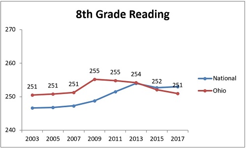 NAEP subgroups chart 3 low income 8th reading 0