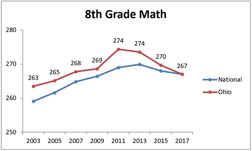NAEP subgroups chart 4 low income 8th math 0