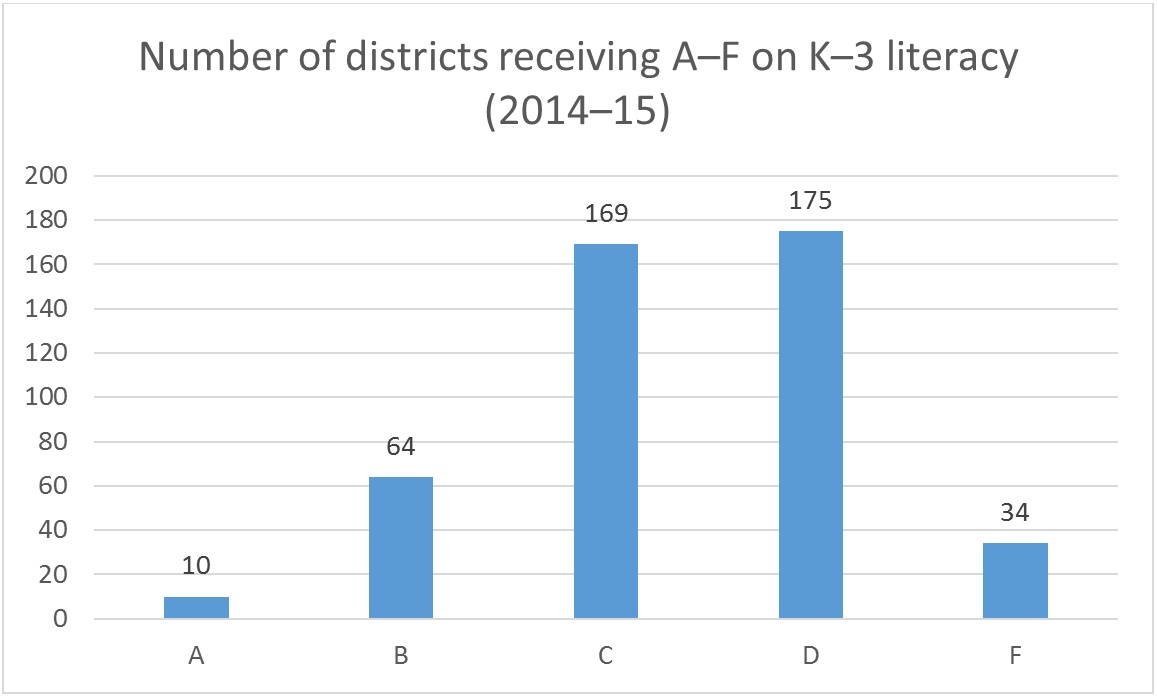 Number of districts receving A-F on K-3 literacy (2014-15)
