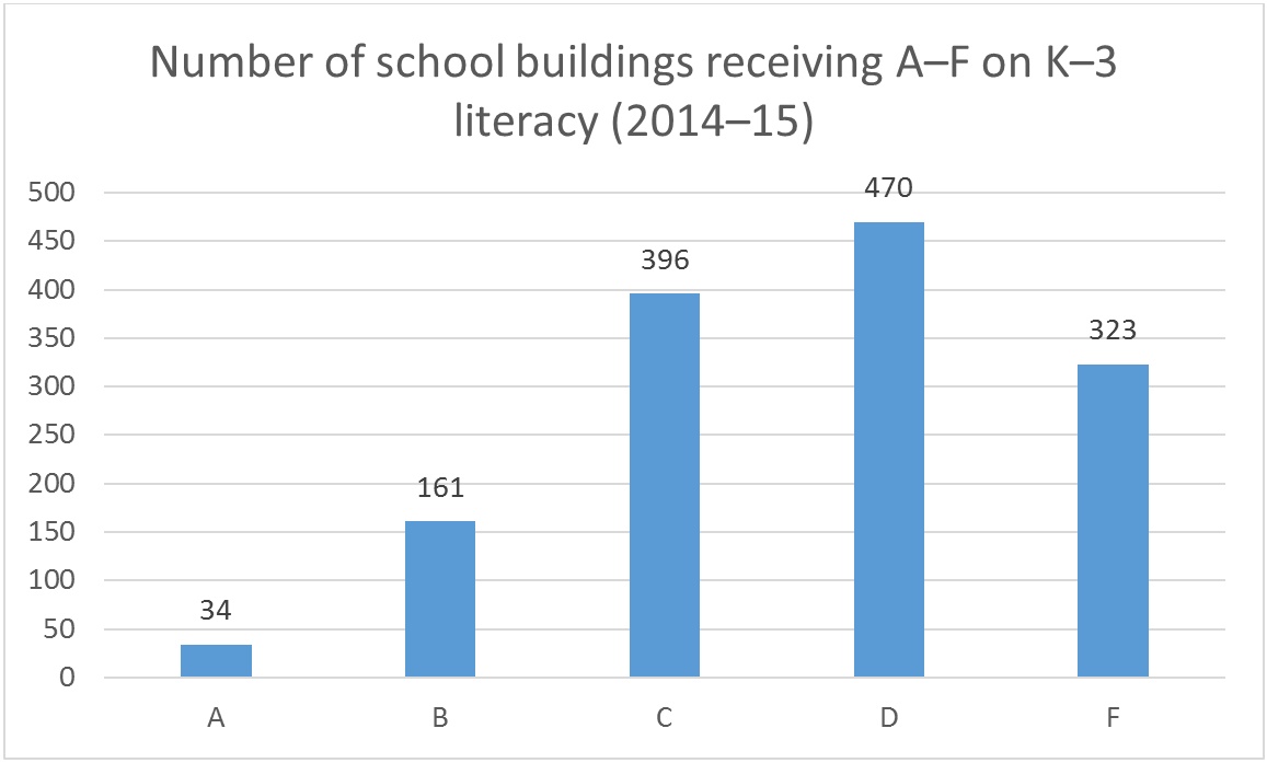 Number of school buildings receiving A-F on K-3 literacy