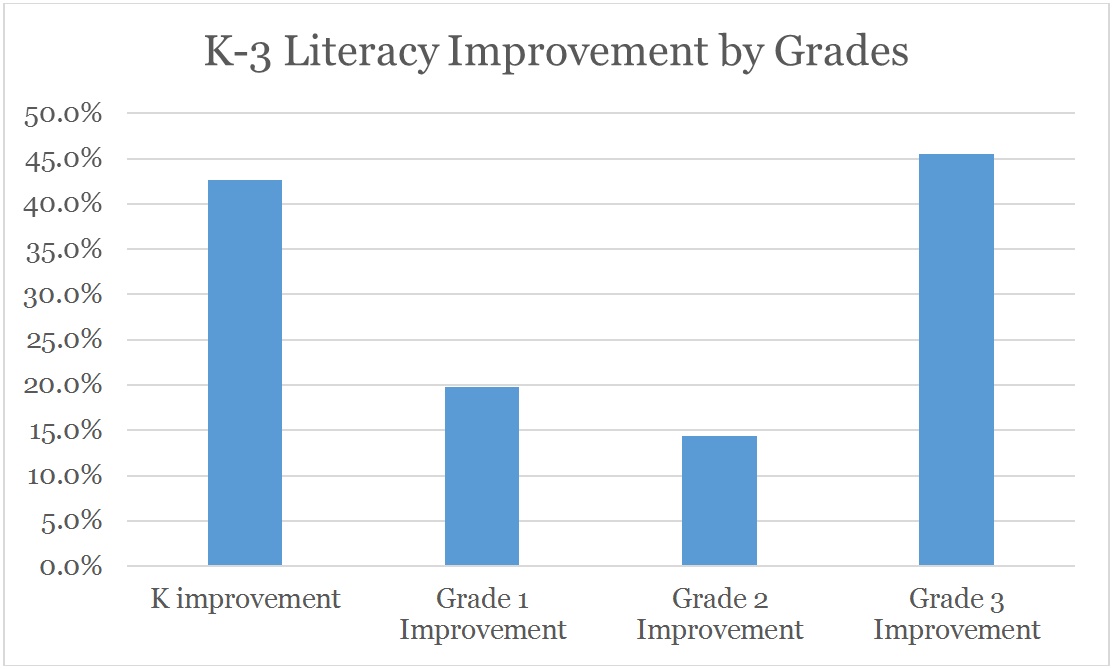 K-3 Literacy Improvement by Grades
