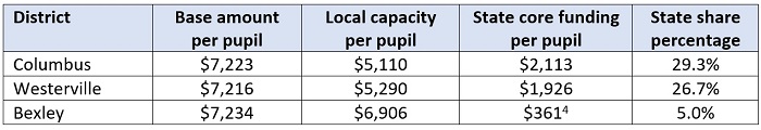 School funding pt 3 State share analysis blog table 3