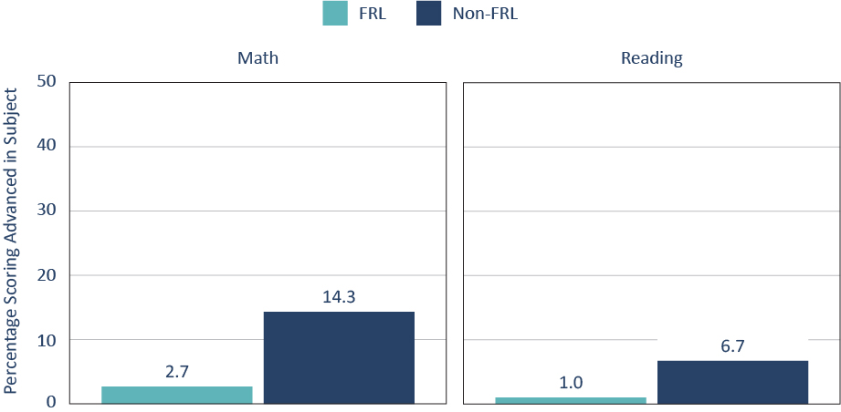 Figure 2. There are pronounced excellence gaps across socioeconomic groups in the NAEP data.