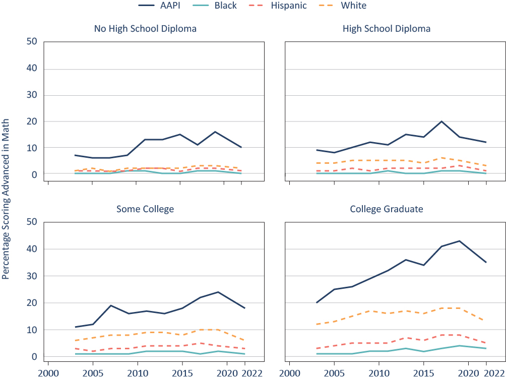 Figure 9. Over the past two decades, math excellence gaps by race/ethnicity within socioeconomic groups have not closed.